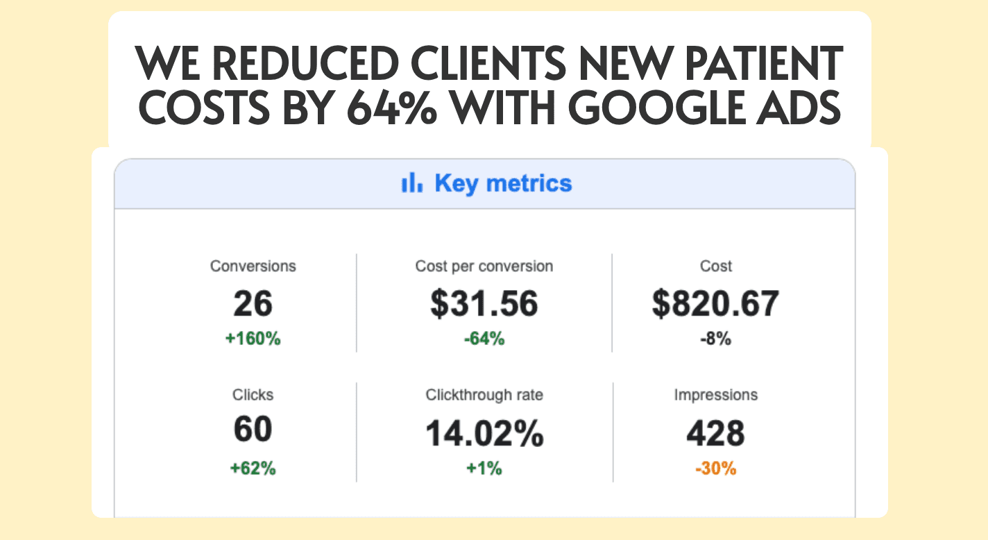 Google Ads: 64% reduction in new patient costs