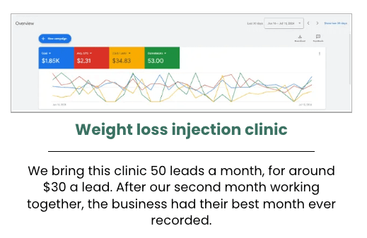 Weight loss clinic case study - 50 leads per month