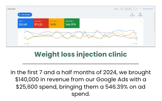 Weight loss clinic - $140,000 revenue, 546% ROI