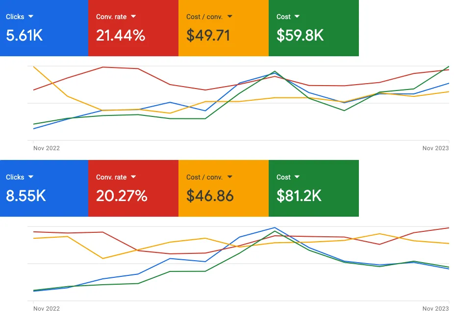 Digital marketing performance charts Nov 2022 to Nov 2023